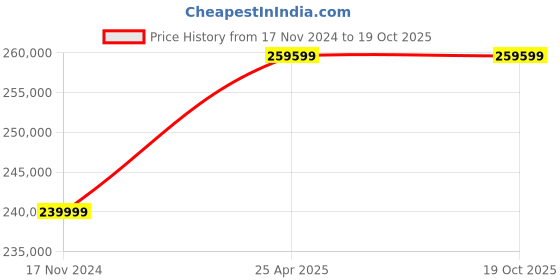 industrybuying.com HPCS 10TSO60-240 Servo 60 kVA Voltage Stabilizer 12 Months Warranty, Gray hpcs Price History Graph from 17 Nov 2024 to 17 Oct 2025