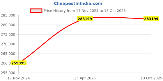 industrybuying.com HPCS 10TSO75-240 Servo 75 kVA Voltage Stabilizer 12 Months Warranty, Gray hpcs Price History Graph from 17 Nov 2024 to 12 Oct 2025