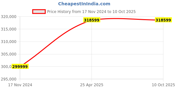 industrybuying.com HPCS 10TSO90-155 Servo 90 kVA Voltage Stabilizer 12 Months Warranty, Gray hpcs Price History Graph from 17 Nov 2024 to 10 Oct 2025