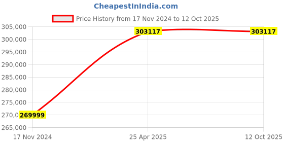 industrybuying.com HPCS 10TSO90-240 Servo 90 kVA Voltage Stabilizer 12 Months Warranty, Gray hpcs Price History Graph from 17 Nov 2024 to 12 Oct 2025