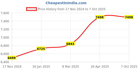 industrybuying.com HPCS SIA500-C 500 VA Isolation Transformer hpcs Price History Graph from 17 Nov 2024 to 6 Oct 2025