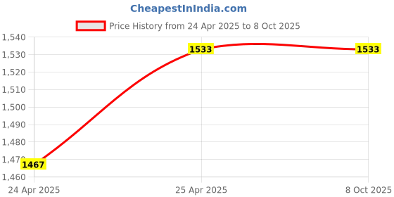 industrybuying.com HPD Shakti HPD 6100 710 W 100 mm Angle Grinder hpd shakti Price History Graph from 24 Apr 2025 to 7 Oct 2025