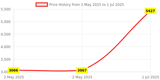 industrybuying.com HPL 0.5 HP Single Phase Submersible Pump Controller, S1PV0A1C12L3.8** hpl Price History Graph from 2 May 2025 to 1 Jul 2025