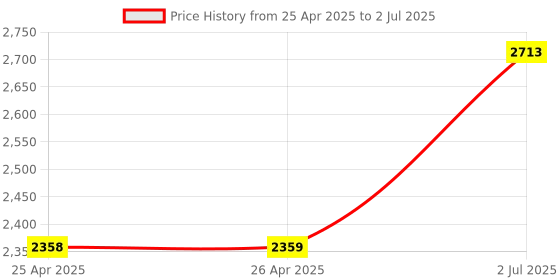 industrybuying.com HPL 1 C/O EA Auxiliary & Alarm Switch for TAB 2 Microprocessor MCCB TAB2MPRALAX hpl Price History Graph from 25 Apr 2025 to 2 Jul 2025