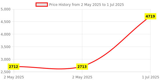 industrybuying.com HPL 1 HP Single Phase Submersible Pump Controller, S1PV0A0C12M16** hpl Price History Graph from 2 May 2025 to 1 Jul 2025