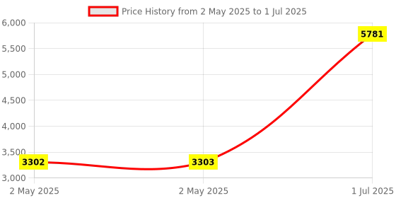 industrybuying.com HPL 1 HP Single Phase Submersible Pump Controller, S1PV0A1C12L6.0** hpl Price History Graph from 2 May 2025 to 1 Jul 2025
