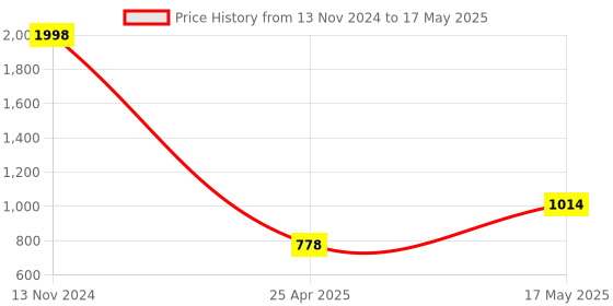 industrybuying.com HPL 10 kA 63 A Three Pole Curve Techno MCB Isolator NTITP40 hpl Price History Graph from 13 Nov 2024 to 17 May 2025