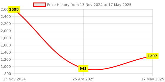 industrybuying.com HPL 10 kA 80 A Four Pole Curve Techno MCB Isolator NTIFP63 hpl Price History Graph from 13 Nov 2024 to 17 May 2025