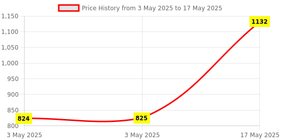 industrybuying.com HPL 10 kA 80 A Three Pole Curve Techno MCB Isolator NTITP63 hpl Price History Graph from 3 May 2025 to 17 May 2025