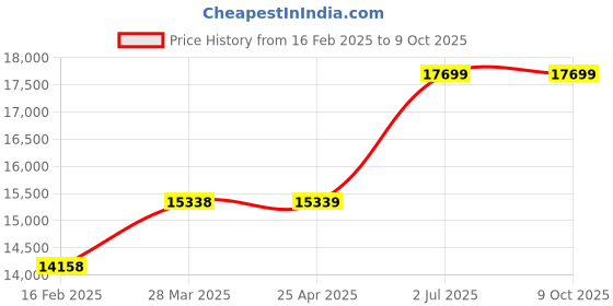 industrybuying.com HPL 100 A 415 V Triple Pole with Neutral Fuse Switch Units SFSSD4TPN100 hpl Price History Graph from 16 Feb 2025 to 8 Oct 2025