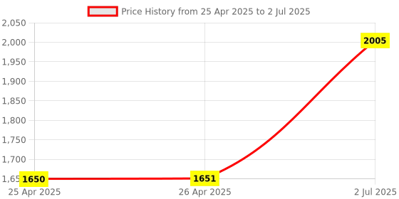 industrybuying.com HPL 100 A Shunt Release for TAB 2 Microprocessor MCCB TAB2MPRSHT24DC hpl Price History Graph from 25 Apr 2025 to 2 Jul 2025