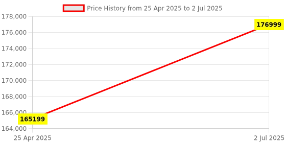 industrybuying.com HPL 1000A 50kA 3 Pole Manual Fixed Type Intellismart Air Circuit Breaker CN103FM0D0D0BH0 hpl Price History Graph from 25 Apr 2025 to 2 Jul 2025