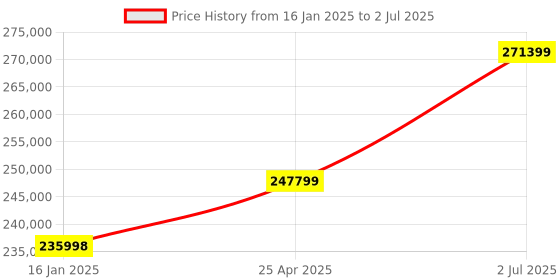 industrybuying.com HPL 1000A 50kA 4 Pole Electrical Fixed Type IntelliSMART Air Circuit Breaker CN104EM2D2D2BH0 hpl Price History Graph from 16 Jan 2025 to 2 Jul 2025