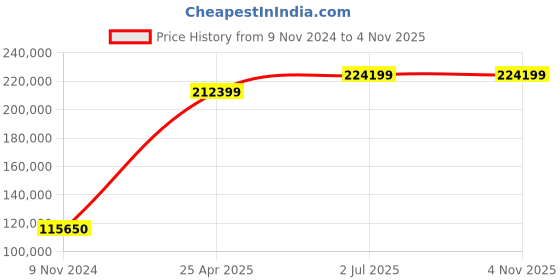 industrybuying.com HPL 1000A 50kA 4 Pole Manual Fixed Type Intellismart Air Circuit Breaker CN104FM0D0D0BH0 hpl Price History Graph from 9 Nov 2024 to 1 Nov 2025