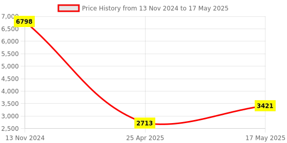 industrybuying.com HPL 100A 10kA 3 Pole MCCB TAB 1 (Adjustable Thermal & Fixed Magnetic Type) TAB160LX100AC3P hpl Price History Graph from 13 Nov 2024 to 17 May 2025