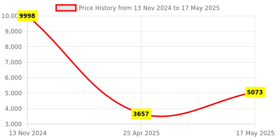 industrybuying.com HPL 100A 10kA 4 Pole MCCB TAB 1 (Adjustable Thermal & Fixed Magnetic Type) TAB160LX100AC4P hpl Price History Graph from 13 Nov 2024 to 17 May 2025