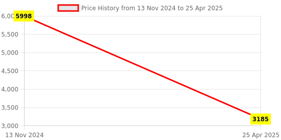 industrybuying.com HPL 100A 10kA 4 Pole MCCB TAB BASIX 1 (Fixed Thermal & Fixed Magnetic Type) TABBASIX1100L4P hpl Price History Graph from 13 Nov 2024 to 25 Apr 2025