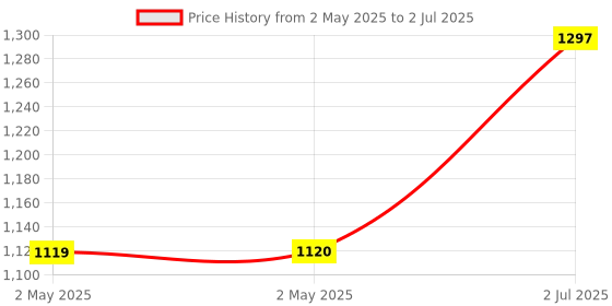 industrybuying.com HPL 100A 10kA Single Pole MCCB TAB 0 TAB0100L1P hpl Price History Graph from 2 May 2025 to 2 Jul 2025