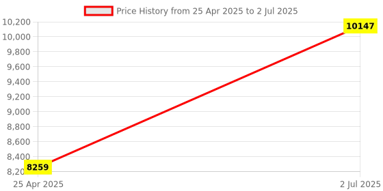industrybuying.com HPL 100A 25kA 4 Pole MCCB TAB BASIX 2 (Fixed Thermal & Fixed Magnetic Type) TABBASIX2100C4P hpl Price History Graph from 25 Apr 2025 to 2 Jul 2025