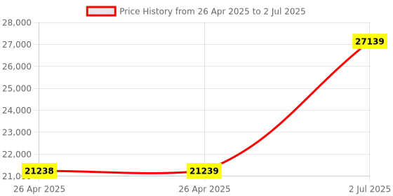 industrybuying.com HPL 100A 36kA 3 Pole MCCB TAB 2 (Microprocessor Type) TAB2NX100AC3PMPR hpl Price History Graph from 26 Apr 2025 to 2 Jul 2025