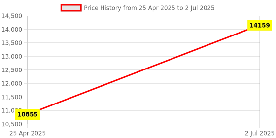 industrybuying.com HPL 100A 36kA 4 Pole MCCB TAB 1 (Adjustable Thermal & Fixed Magnetic Type) TAB160NZ100AC4P hpl Price History Graph from 25 Apr 2025 to 2 Jul 2025