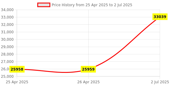 industrybuying.com HPL 100A 36kA 4 Pole MCCB TAB 2 (Microprocessor Type) TAB2NX100AC4PMPR hpl Price History Graph from 25 Apr 2025 to 2 Jul 2025