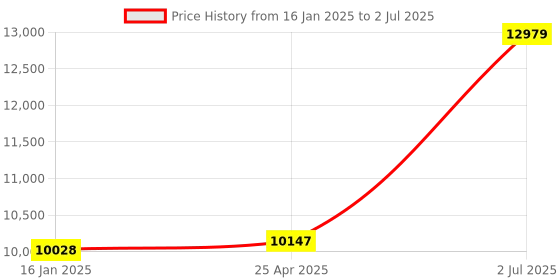 industrybuying.com HPL 100A 36kA 4 Pole MCCB TAB BASIX 2 (Fixed Thermal & Fixed Magnetic Type) TABBASIX2100N4P hpl Price History Graph from 16 Jan 2025 to 2 Jul 2025