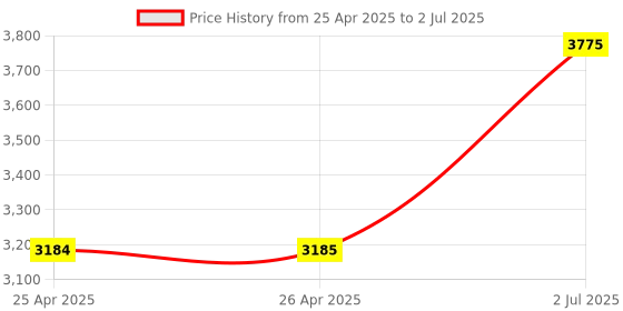 industrybuying.com HPL 100A 36kA Single Pole MCCB TAB 2 (Adjustable Thermal & Fixed Magnetic Type) TAB2100NX1P hpl Price History Graph from 25 Apr 2025 to 2 Jul 2025