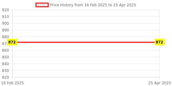 industrybuying.com HPL 10A Plug & Socket Enclosure with Techno MCB MDBSPMT10 hpl Price History Graph from 16 Feb 2025 to 25 Apr 2025