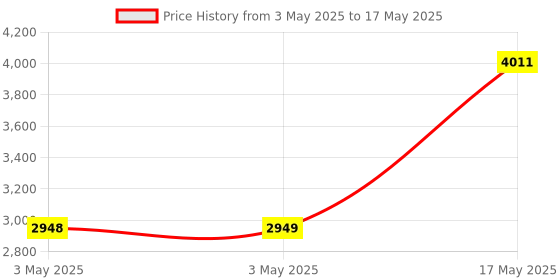 industrybuying.com HPL 10kA 0.5-5A Four Pole Curve Techno Changeover Switch MCB TCOFP63 hpl Price History Graph from 3 May 2025 to 17 May 2025