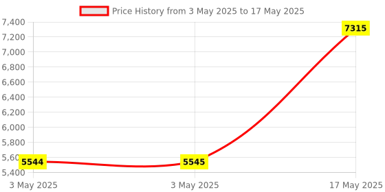 industrybuying.com HPL 10kA 0.5-5A Three Pole C Curve Techno N MCB NTTPC80 hpl Price History Graph from 3 May 2025 to 17 May 2025