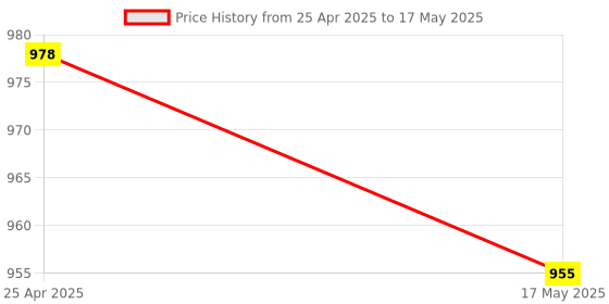 industrybuying.com HPL 10kA 40A Double Pole Curve Techno Changeover Switch MCB TCODP25 hpl Price History Graph from 25 Apr 2025 to 17 May 2025