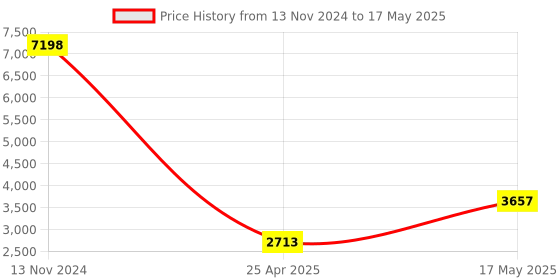 industrybuying.com HPL 10kA 40A Four Pole Curve Residual RCCB 40FP100MA hpl Price History Graph from 13 Nov 2024 to 17 May 2025