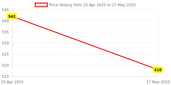 industrybuying.com HPL 10kA 40A Single & Neutral Pole B Curve Techno N MCB NTSPNB6-32 hpl Price History Graph from 25 Apr 2025 to 17 May 2025
