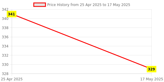 industrybuying.com HPL 10kA 40A Single Pole Curve Techno MCB NTSPDCC6-32 hpl Price History Graph from 25 Apr 2025 to 17 May 2025