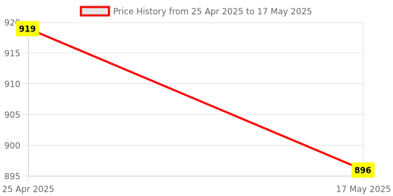 industrybuying.com HPL 10kA 40A Three Pole C Curve Techno N MCB NTTPC6-32 hpl Price History Graph from 25 Apr 2025 to 17 May 2025