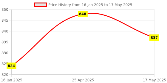 industrybuying.com HPL 10kA 50-63A Double Pole B Curve Techno N MCB NTDPB40 hpl Price History Graph from 16 Jan 2025 to 17 May 2025