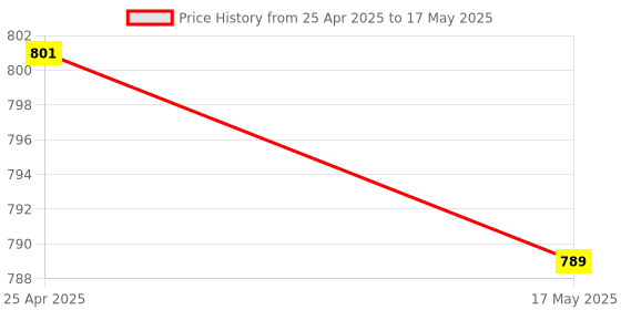industrybuying.com HPL 10kA 50-63A Single & Neutral Pole C Curve Techno N MCB NTSPNC40 hpl Price History Graph from 25 Apr 2025 to 17 May 2025