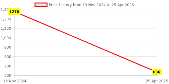 industrybuying.com HPL 10kA 50-63A Single Pole D Curve Techno N MCB NTSPD-40 hpl Price History Graph from 13 Nov 2024 to 25 Apr 2025
