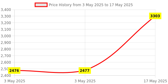 industrybuying.com HPL 10kA 63A Four Pole Curve Techno Changeover Switch MCB TCOFP40 hpl Price History Graph from 3 May 2025 to 17 May 2025