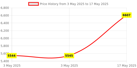 industrybuying.com HPL 10kA 80A Four Pole Curve Residual RCCB 80FP100MA hpl Price History Graph from 3 May 2025 to 17 May 2025