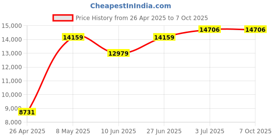 industrybuying.com HPL 12 Stage LED Power Factor Controllers NPFC12100096 hpl Price History Graph from 26 Apr 2025 to 7 Oct 2025