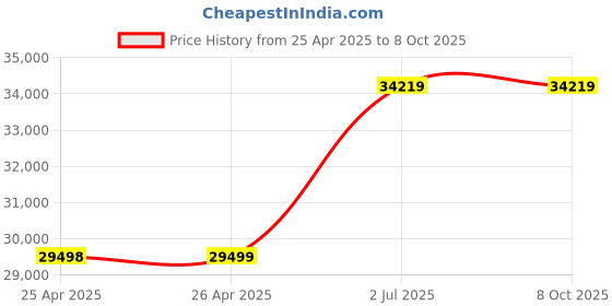 industrybuying.com HPL 12 Way 250 A 3 Pole PAN Assembly of MCCB Distribution Panel PA2503PT13P12W hpl Price History Graph from 25 Apr 2025 to 8 Oct 2025