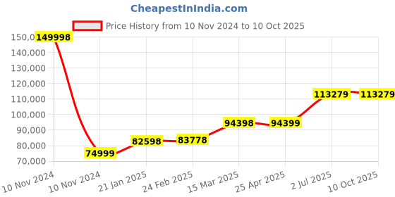 industrybuying.com HPL 12 Way 3 Pole MCCB Distribution Panel MDPT23PT13P12W hpl Price History Graph from 10 Nov 2024 to 9 Oct 2025