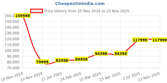 industrybuying.com HPL 12 Way 400A 3 Pole MCCB Distribution Panel MDPT33PT13P12W hpl Price History Graph from 10 Nov 2024 to 22 Nov 2025