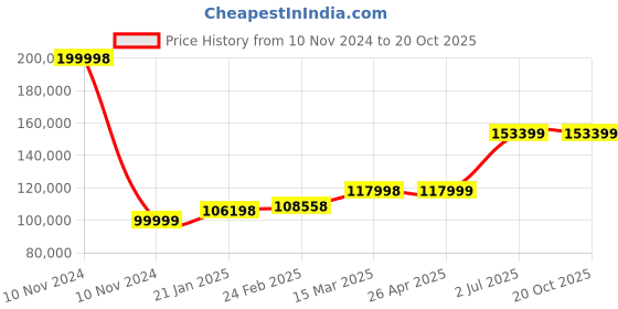 industrybuying.com HPL 12 Way 400A 4 Pole MCCB Distribution Panel MDPT34PT14P12W hpl Price History Graph from 10 Nov 2024 to 19 Oct 2025