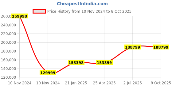 industrybuying.com HPL 12 Way 630A 3 Pole MCCB Distribution Panel MDPT33PT23P12W hpl Price History Graph from 10 Nov 2024 to 8 Oct 2025