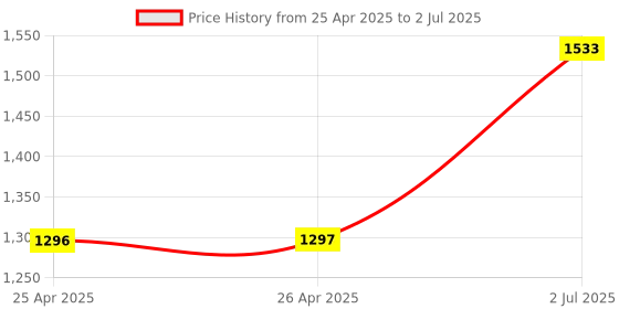 industrybuying.com HPL 125 A 1 C/O Auxiliary Switch for TAB 2 Microprocessor MCCB TAB2MPRAX1C hpl Price History Graph from 25 Apr 2025 to 2 Jul 2025