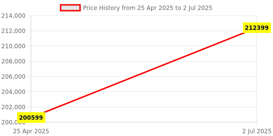 industrybuying.com HPL 1250A 50kA 3 Pole Manual Fixed Type Intellismart Air Circuit Breaker CN123FM0D0D0BH0 hpl Price History Graph from 25 Apr 2025 to 2 Jul 2025