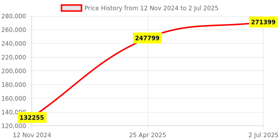 industrybuying.com HPL 1250A 50kA 4 Pole Manual Fixed Type Intellismart Air Circuit Breaker CN124FM0D0D0BH0 hpl Price History Graph from 12 Nov 2024 to 2 Jul 2025